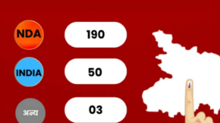 બિહાર ચૂંટણીમાં NDAની વધઘટ, કોંગ્રેસે ફરી ઉઠાવ્યો SIRનો મુદ્દો